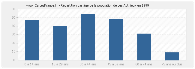 Répartition par âge de la population de Les Authieux en 1999